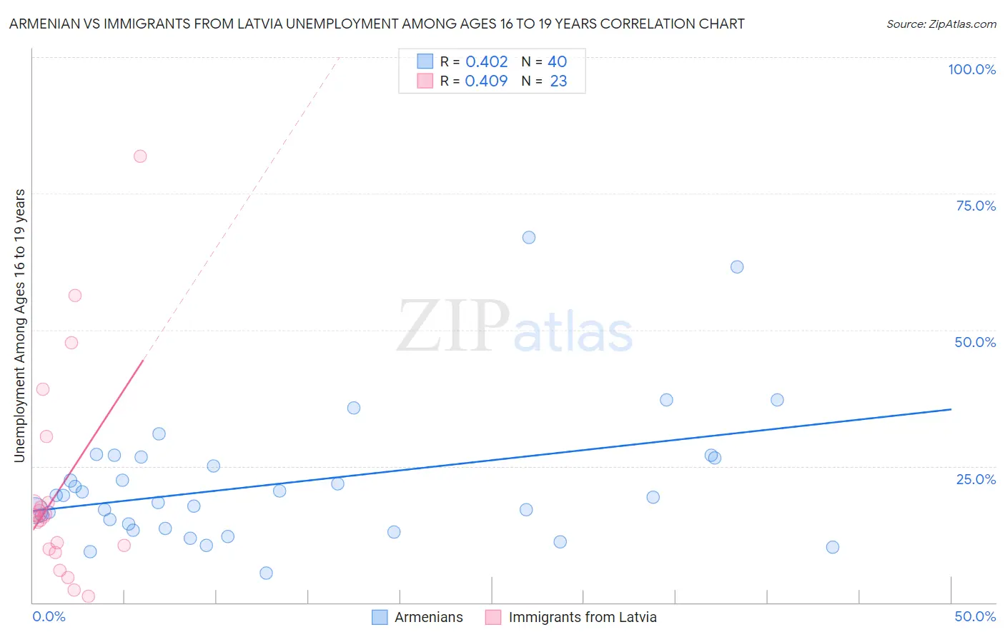 Armenian vs Immigrants from Latvia Unemployment Among Ages 16 to 19 years
