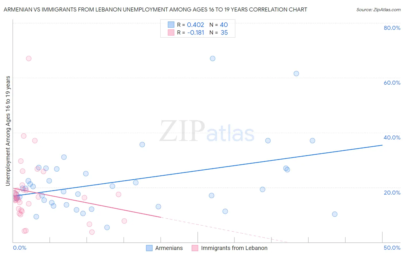 Armenian vs Immigrants from Lebanon Unemployment Among Ages 16 to 19 years