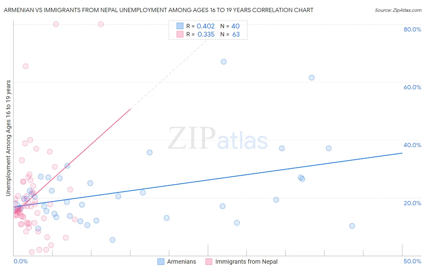 Armenian vs Immigrants from Nepal Unemployment Among Ages 16 to 19 years