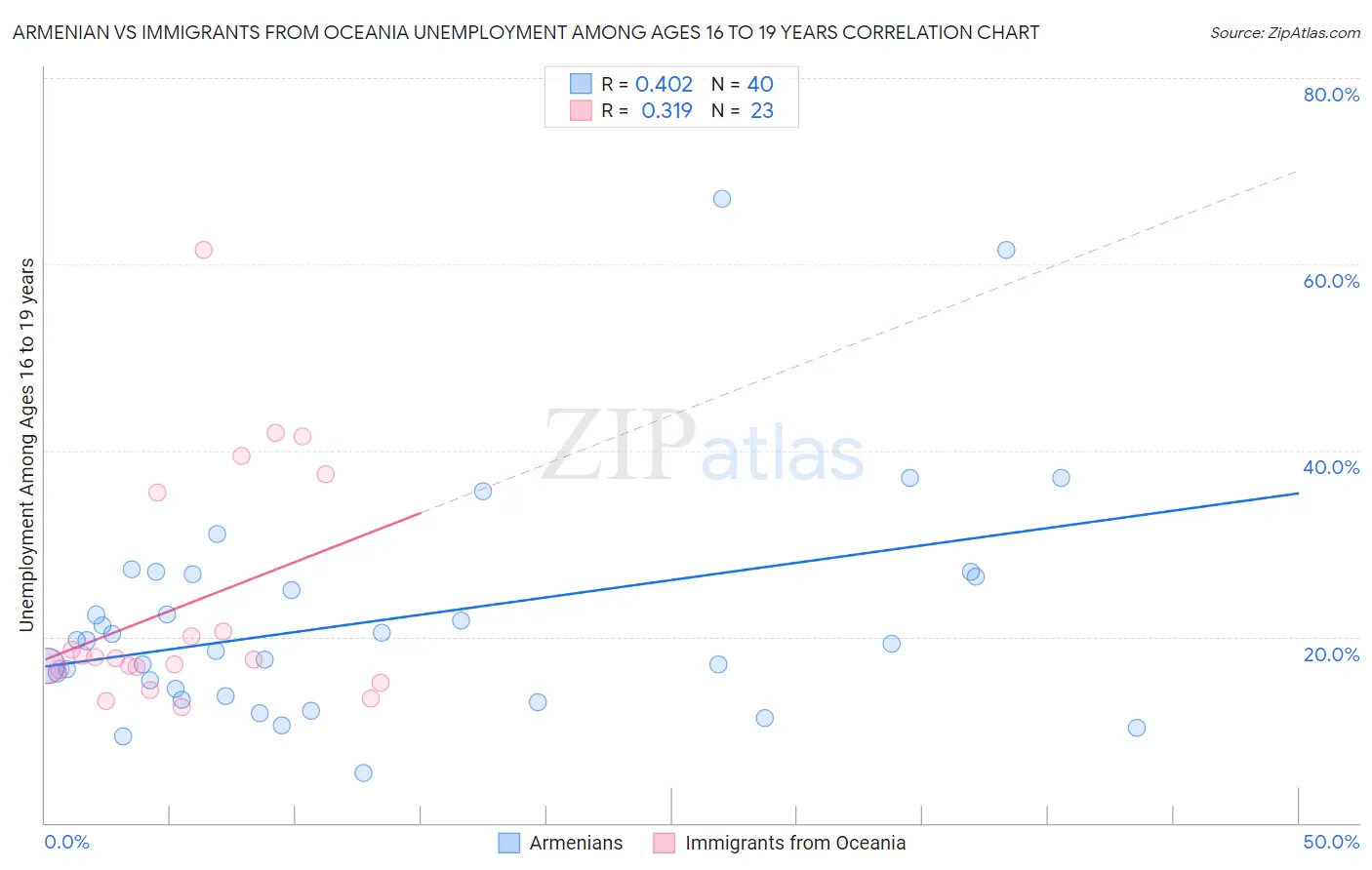 Armenian vs Immigrants from Oceania Unemployment Among Ages 16 to 19 years