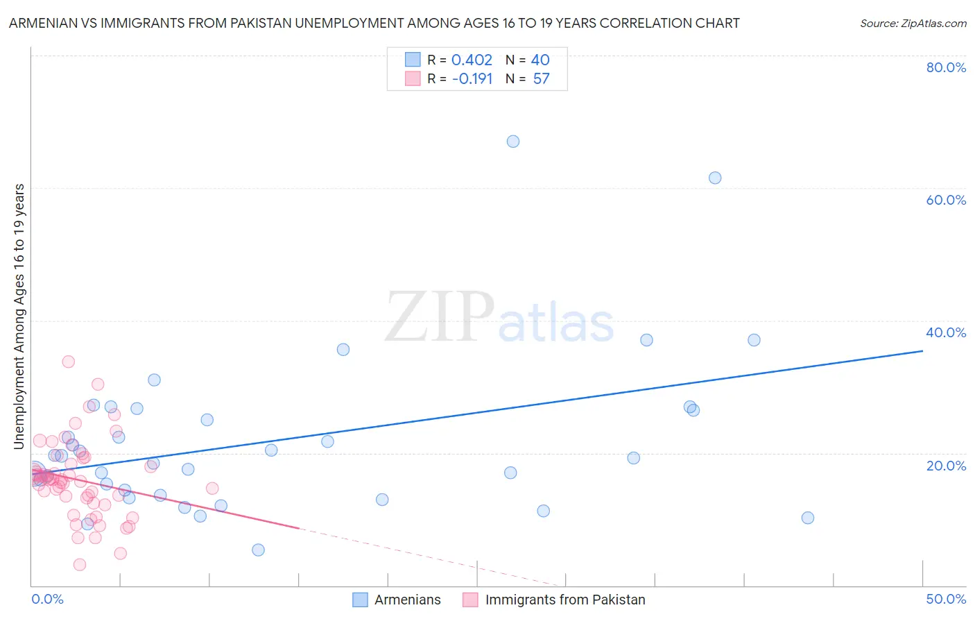 Armenian vs Immigrants from Pakistan Unemployment Among Ages 16 to 19 years