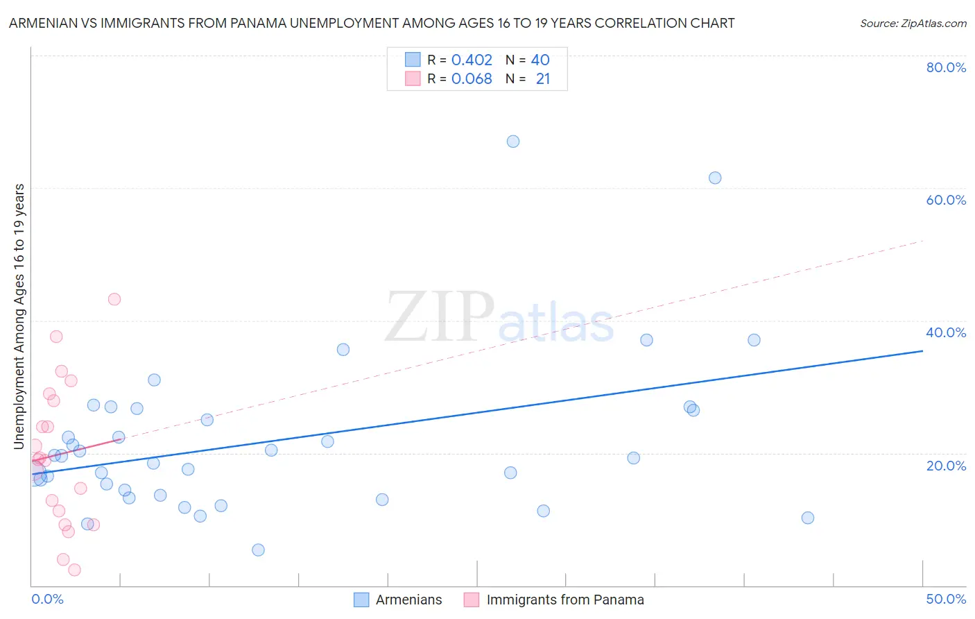 Armenian vs Immigrants from Panama Unemployment Among Ages 16 to 19 years
