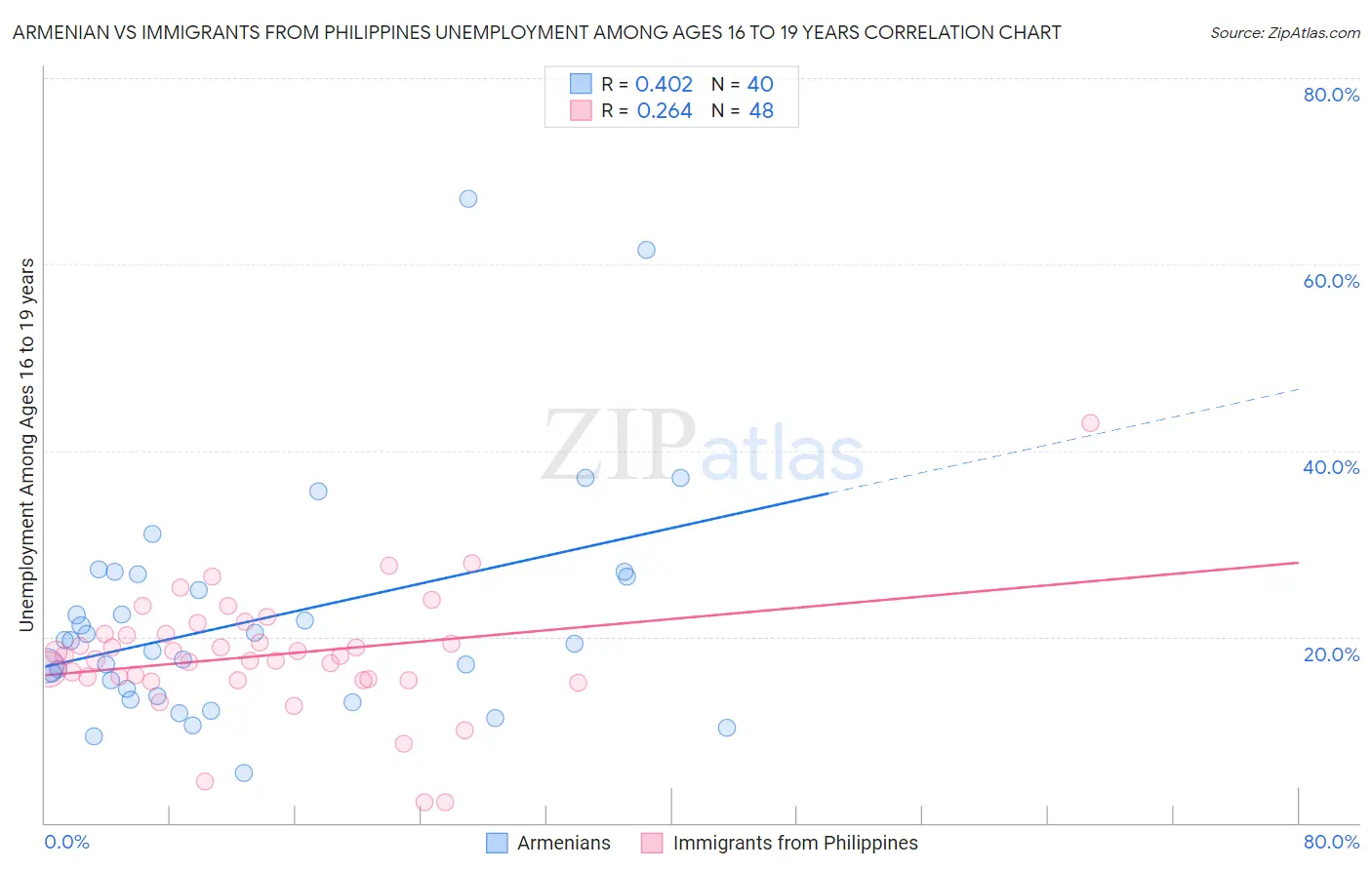 Armenian vs Immigrants from Philippines Unemployment Among Ages 16 to 19 years