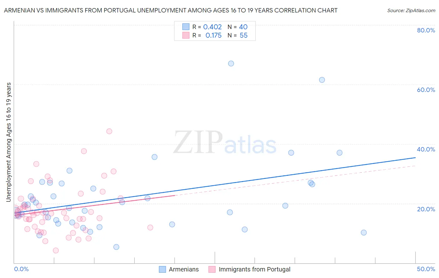 Armenian vs Immigrants from Portugal Unemployment Among Ages 16 to 19 years