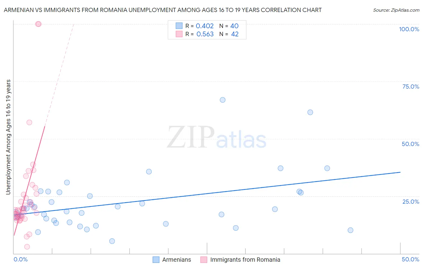 Armenian vs Immigrants from Romania Unemployment Among Ages 16 to 19 years