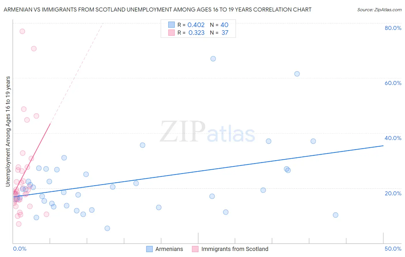 Armenian vs Immigrants from Scotland Unemployment Among Ages 16 to 19 years