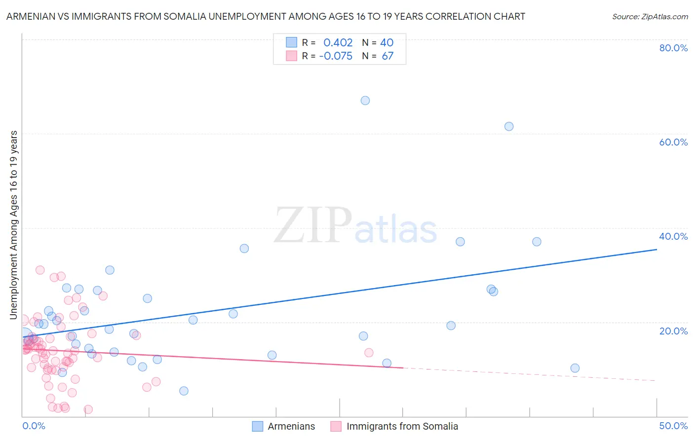 Armenian vs Immigrants from Somalia Unemployment Among Ages 16 to 19 years