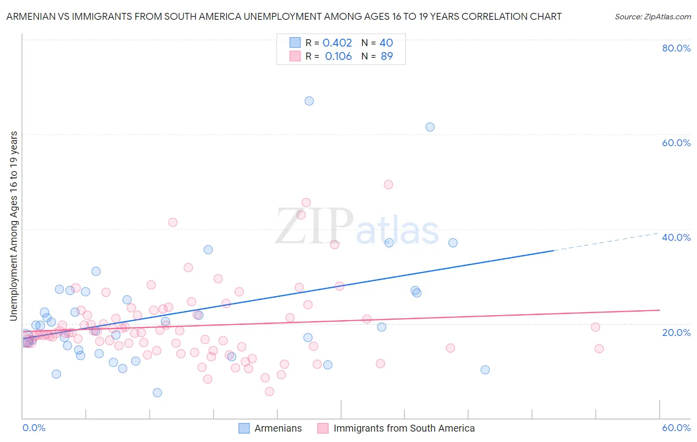 Armenian vs Immigrants from South America Unemployment Among Ages 16 to 19 years