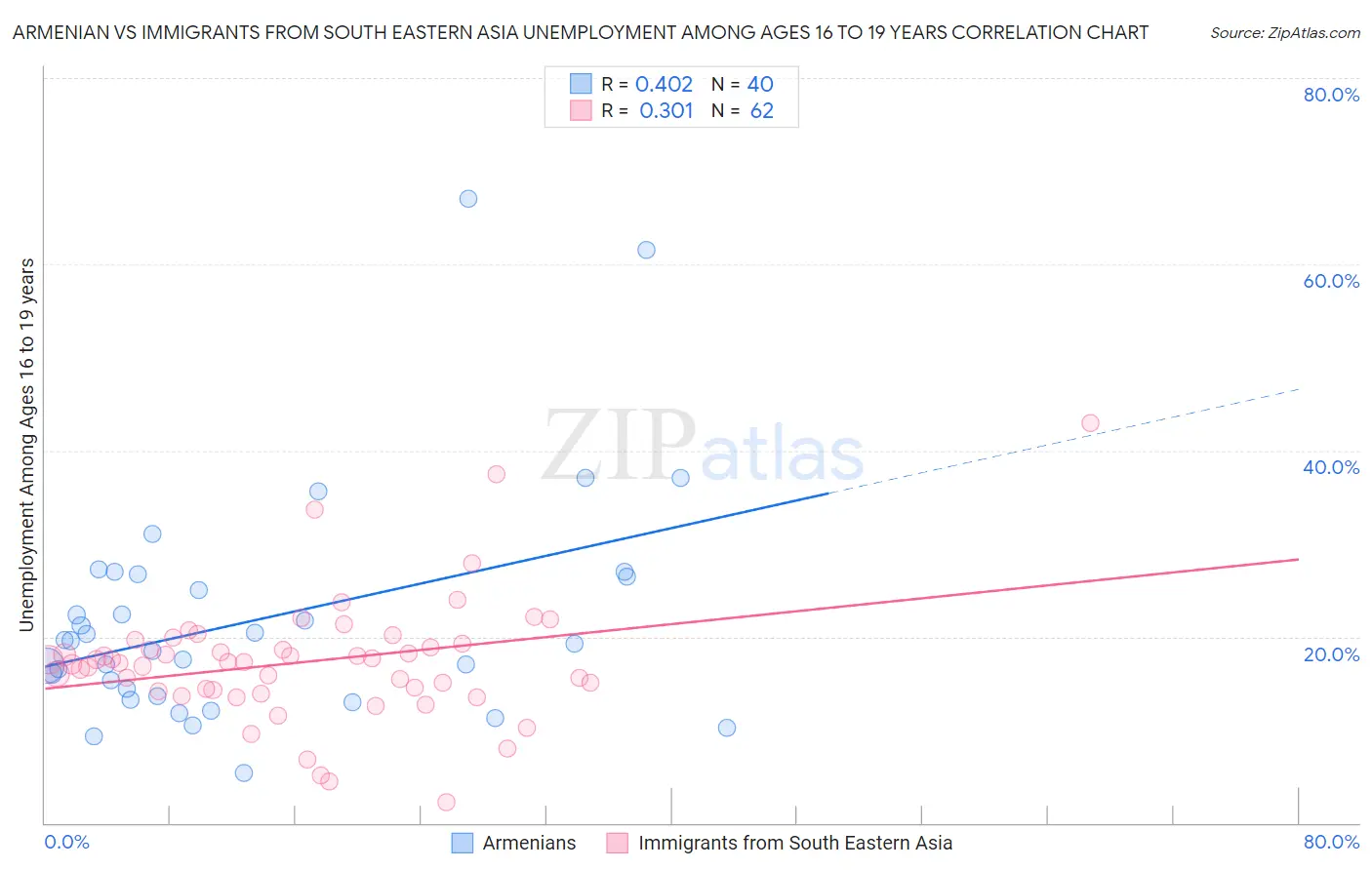 Armenian vs Immigrants from South Eastern Asia Unemployment Among Ages 16 to 19 years