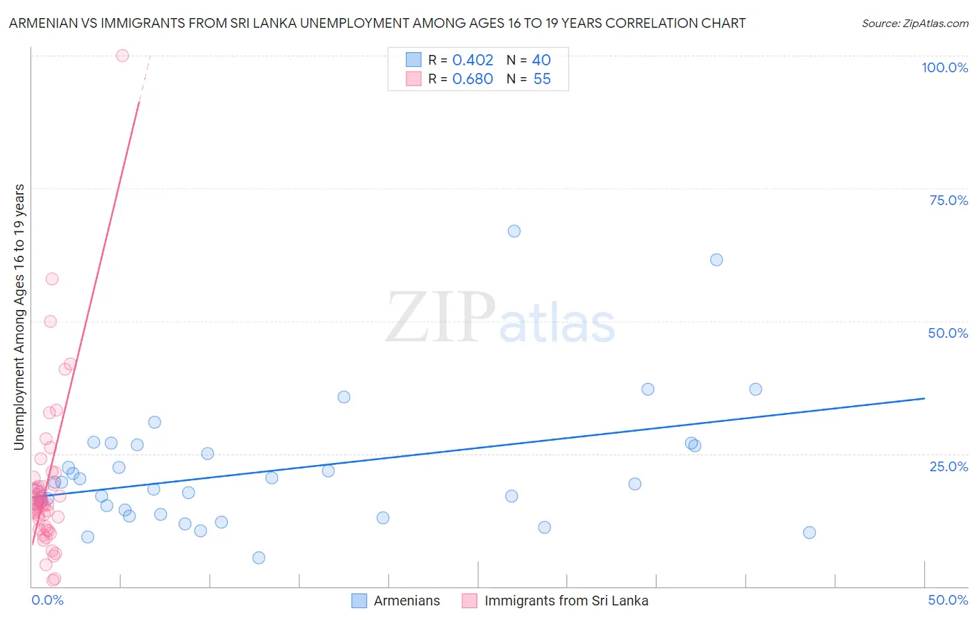 Armenian vs Immigrants from Sri Lanka Unemployment Among Ages 16 to 19 years