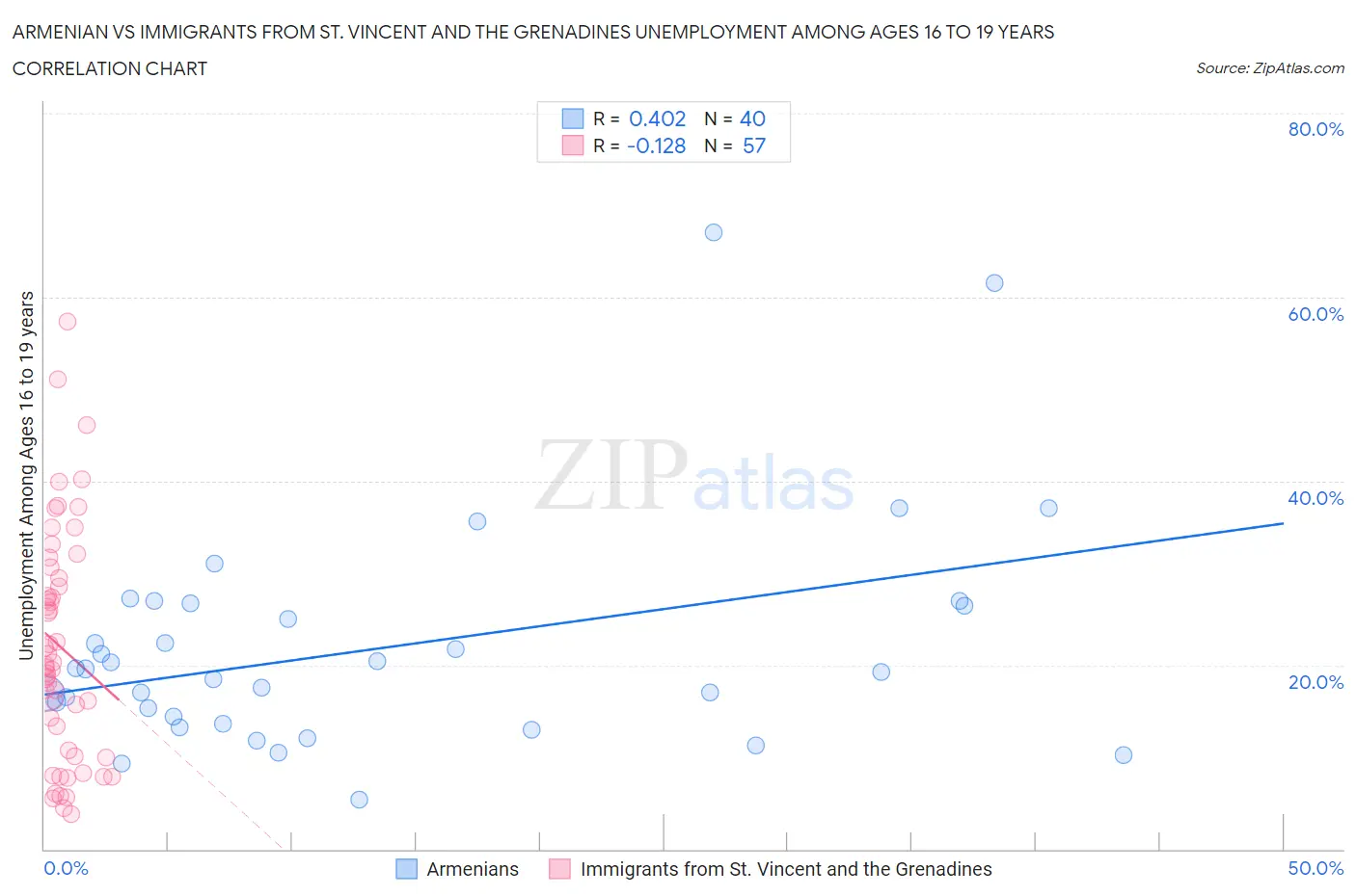 Armenian vs Immigrants from St. Vincent and the Grenadines Unemployment Among Ages 16 to 19 years