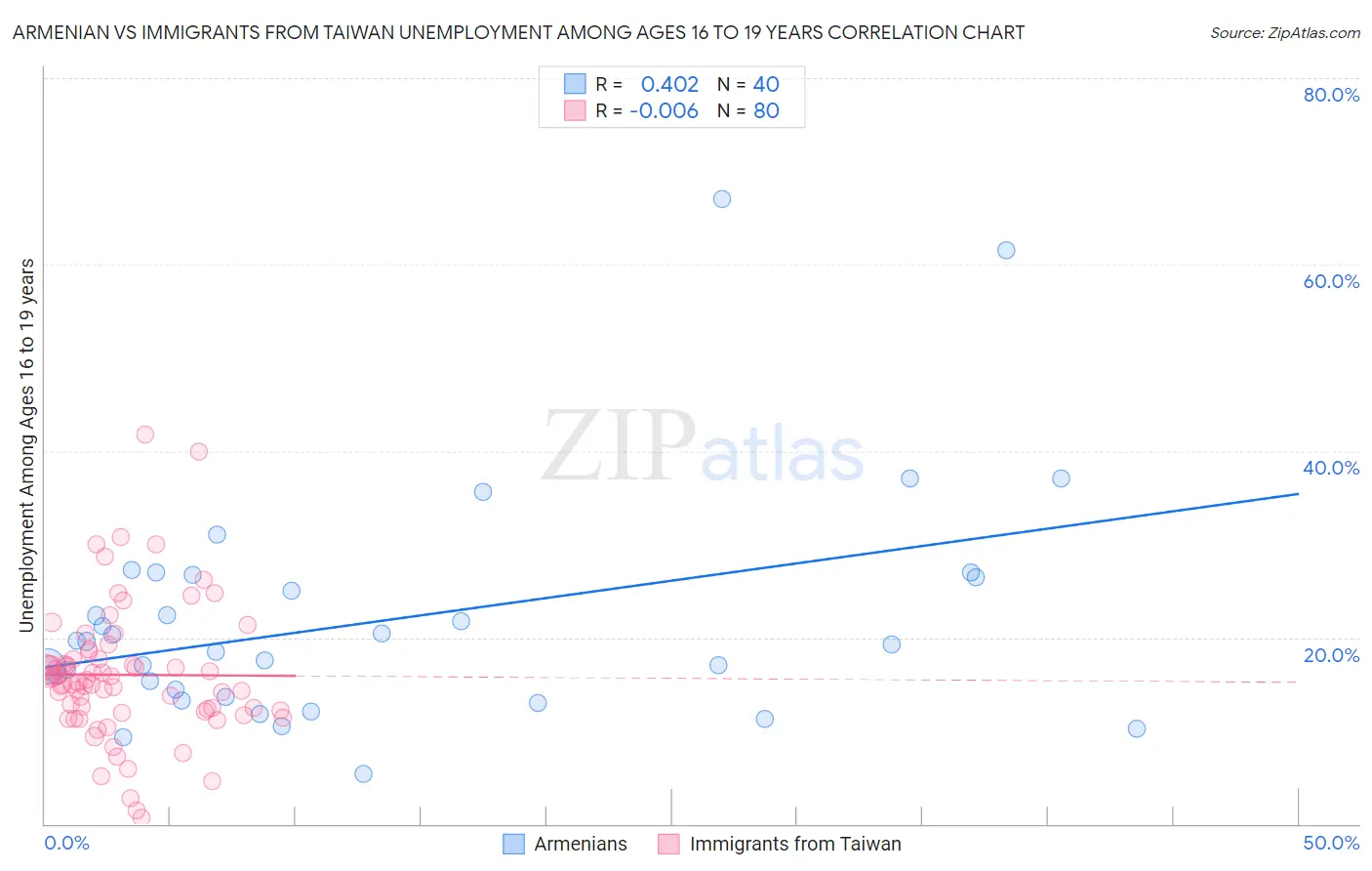 Armenian vs Immigrants from Taiwan Unemployment Among Ages 16 to 19 years