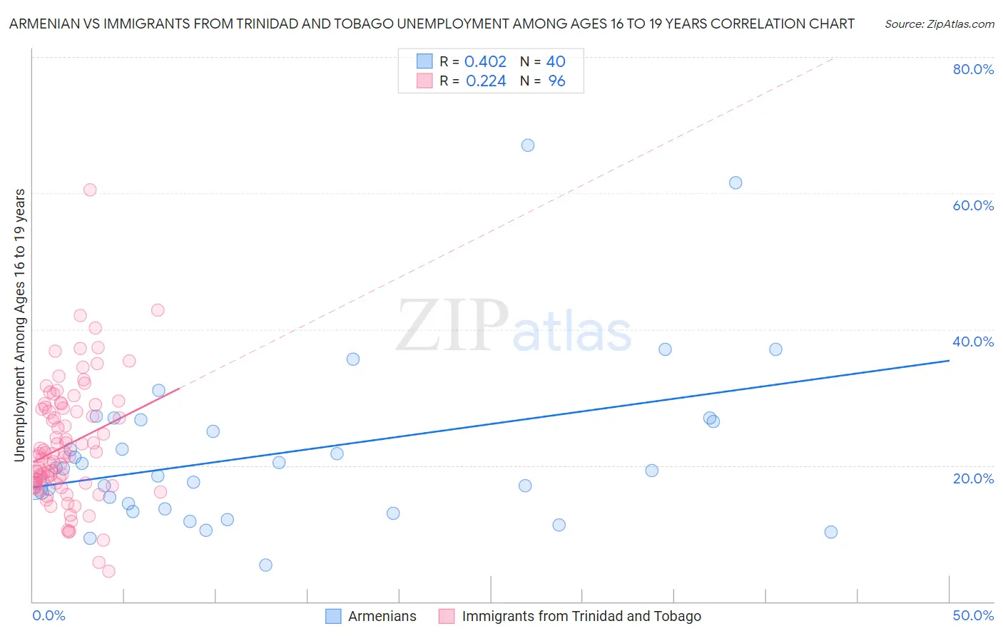 Armenian vs Immigrants from Trinidad and Tobago Unemployment Among Ages 16 to 19 years