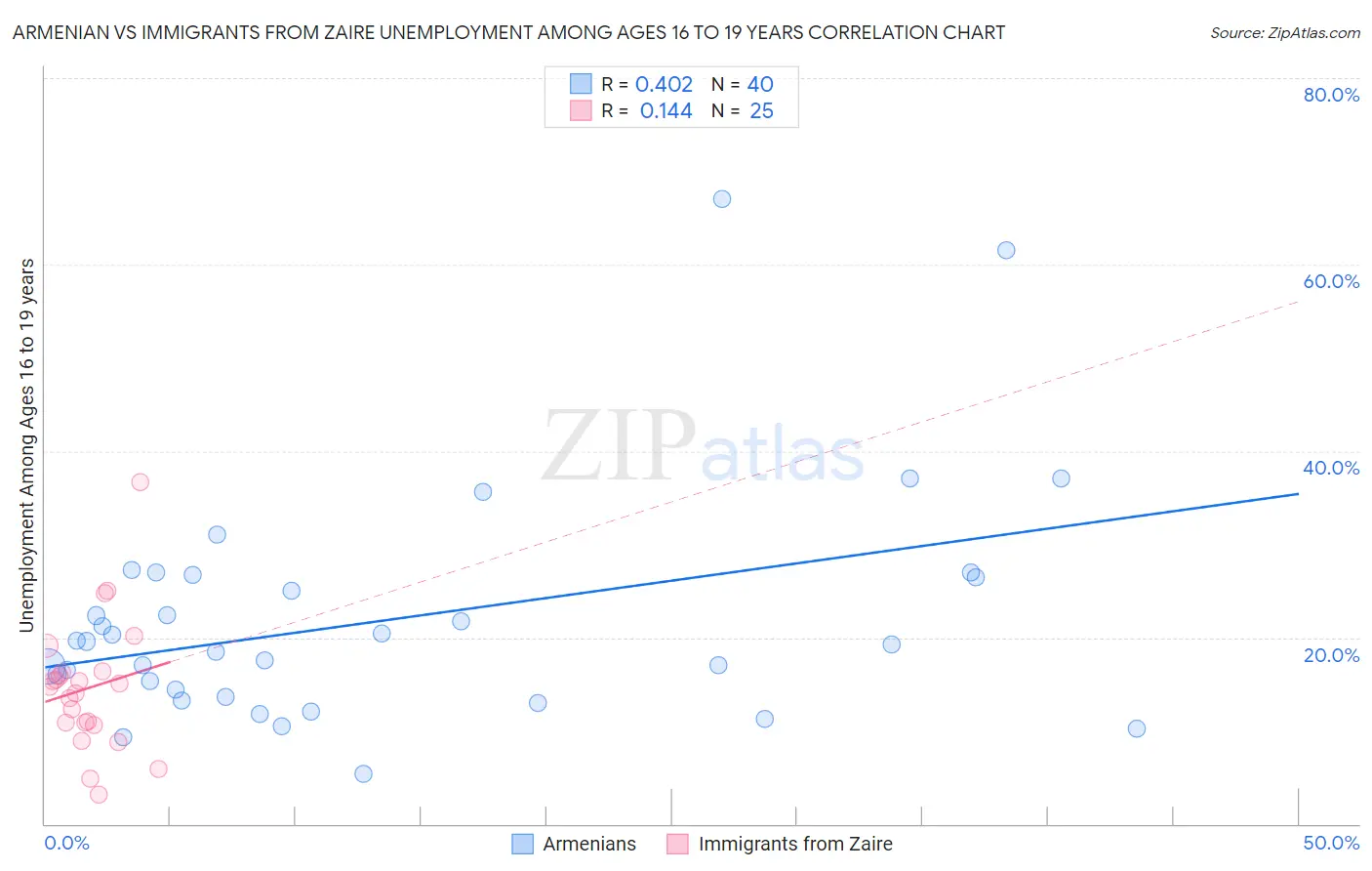 Armenian vs Immigrants from Zaire Unemployment Among Ages 16 to 19 years