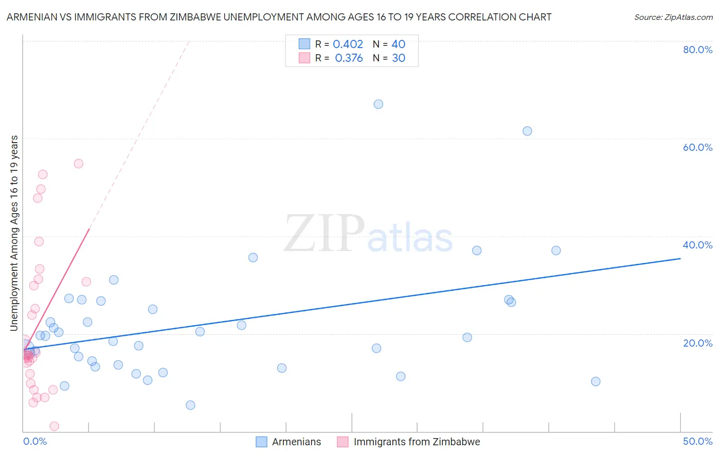 Armenian vs Immigrants from Zimbabwe Unemployment Among Ages 16 to 19 years