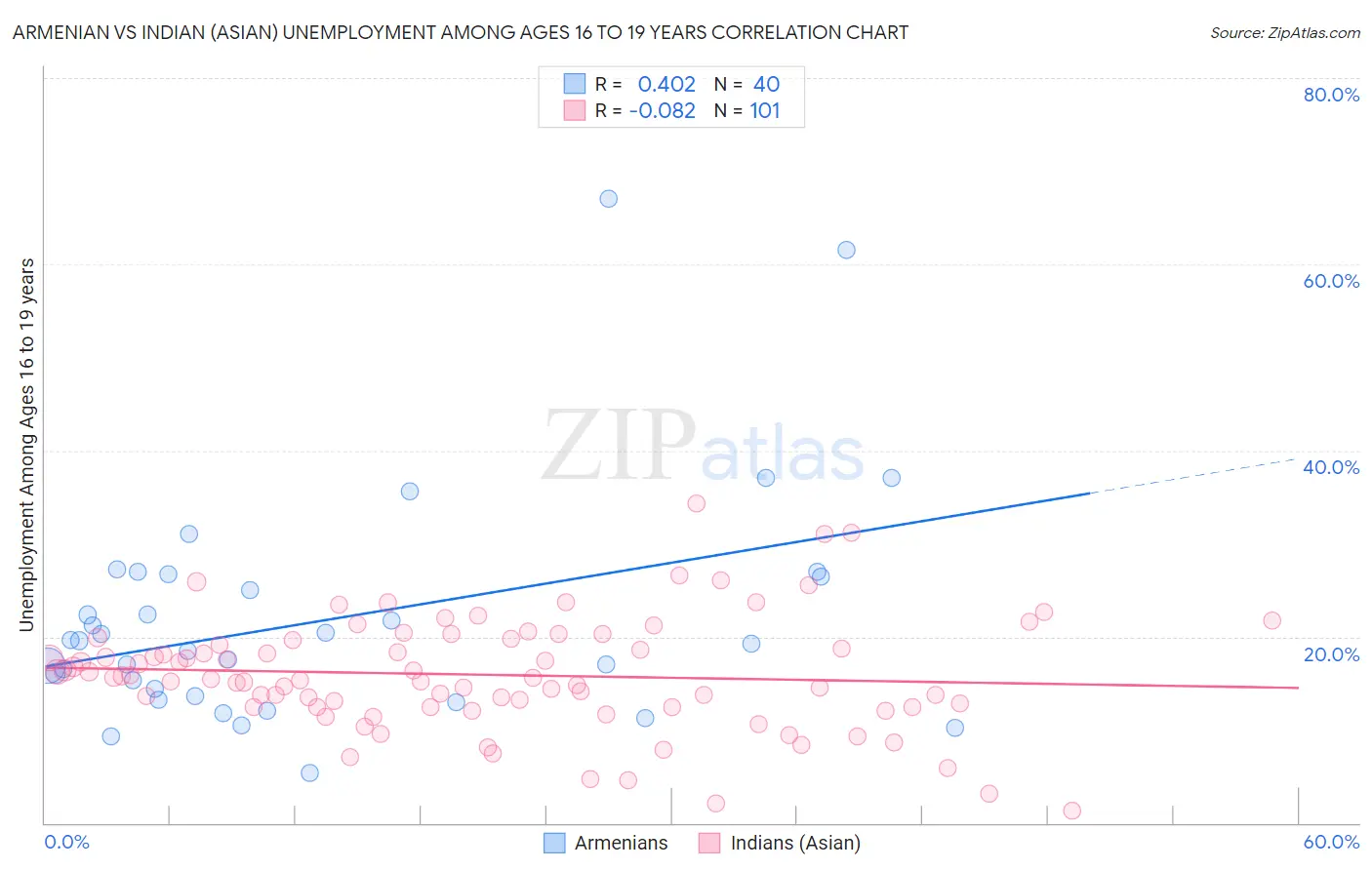 Armenian vs Indian (Asian) Unemployment Among Ages 16 to 19 years