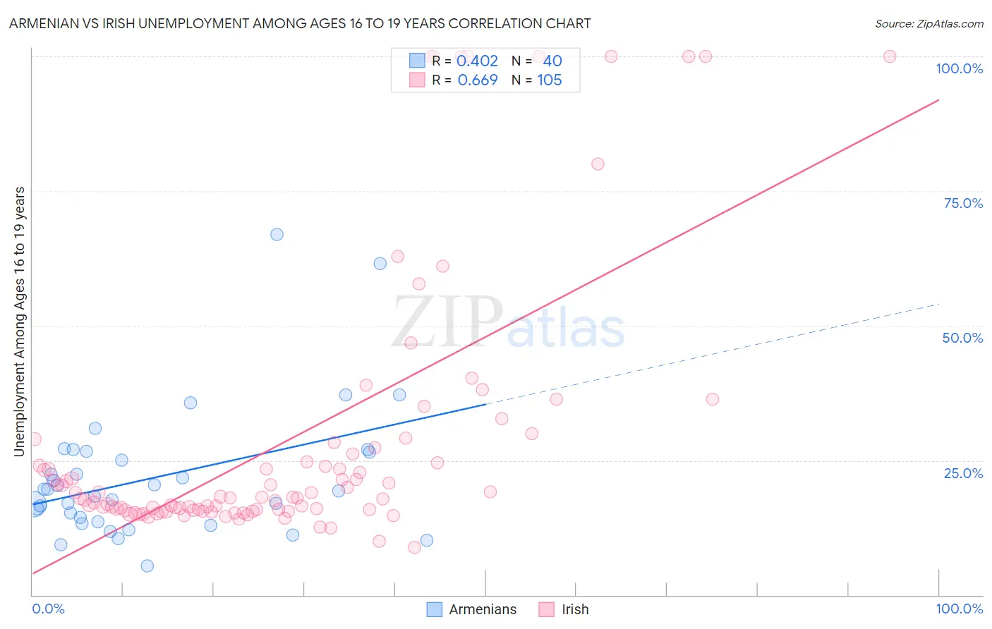 Armenian vs Irish Unemployment Among Ages 16 to 19 years