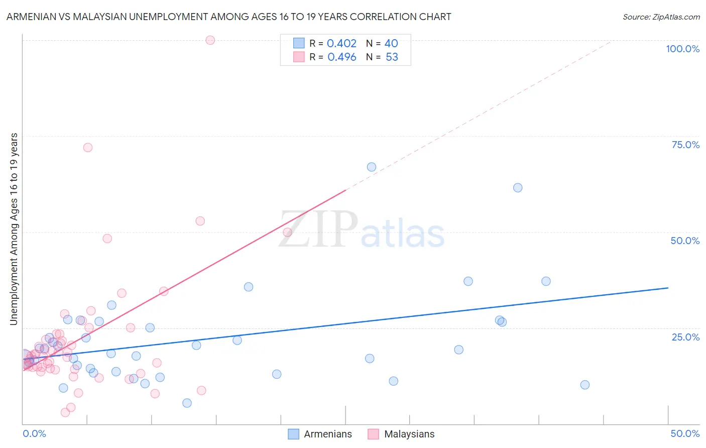 Armenian vs Malaysian Unemployment Among Ages 16 to 19 years