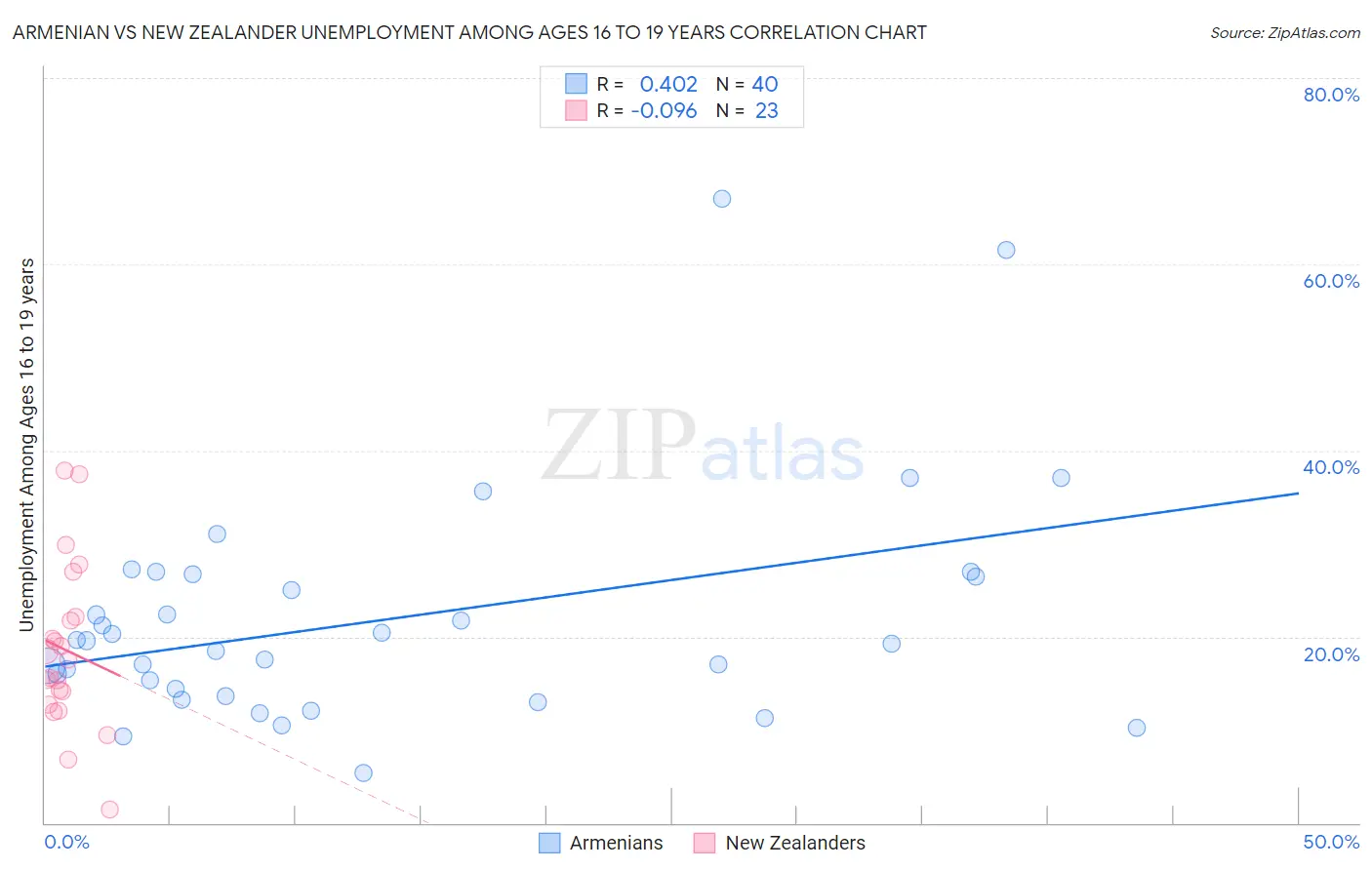 Armenian vs New Zealander Unemployment Among Ages 16 to 19 years