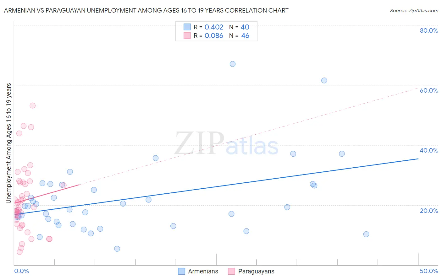 Armenian vs Paraguayan Unemployment Among Ages 16 to 19 years