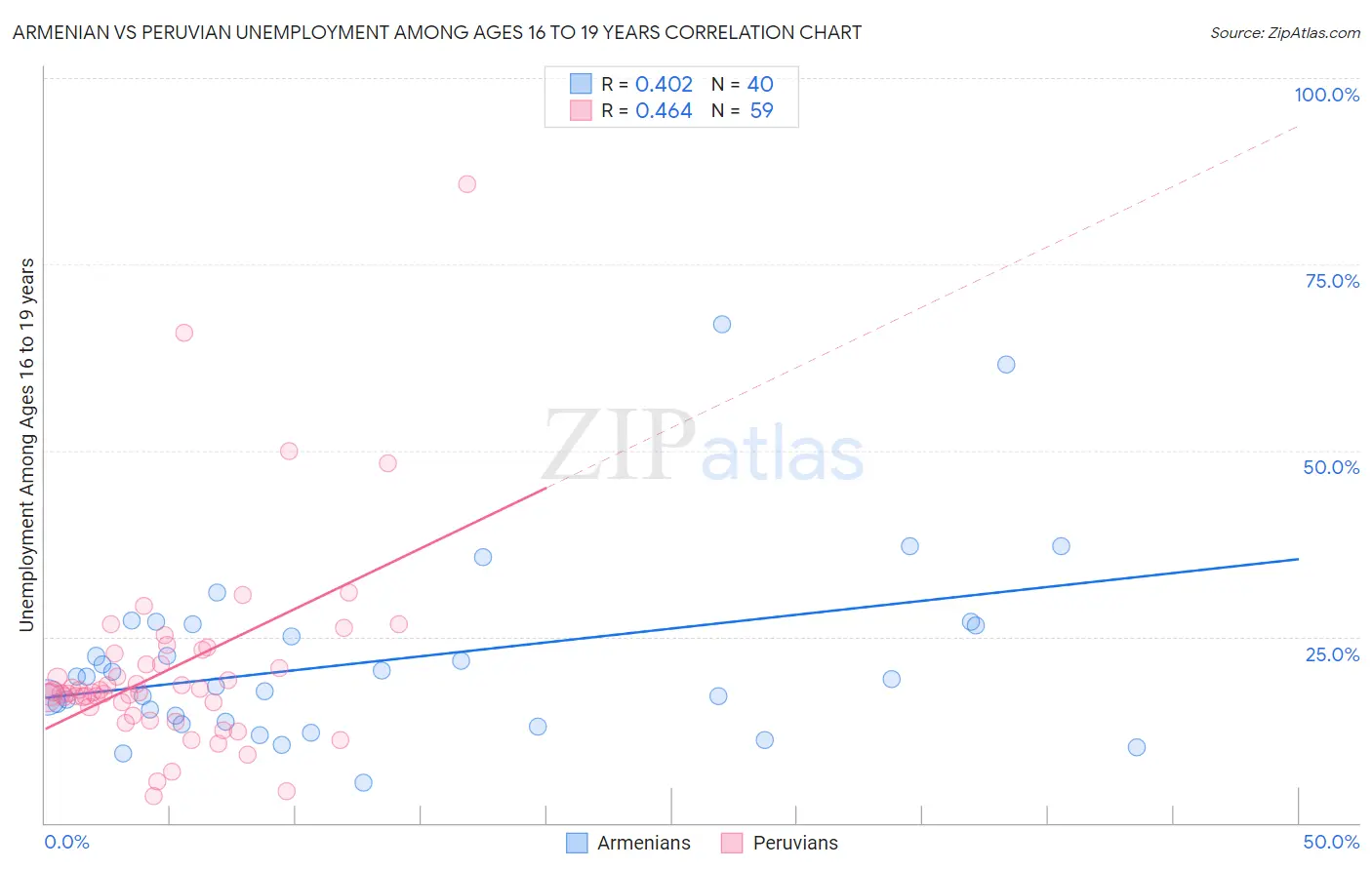 Armenian vs Peruvian Unemployment Among Ages 16 to 19 years