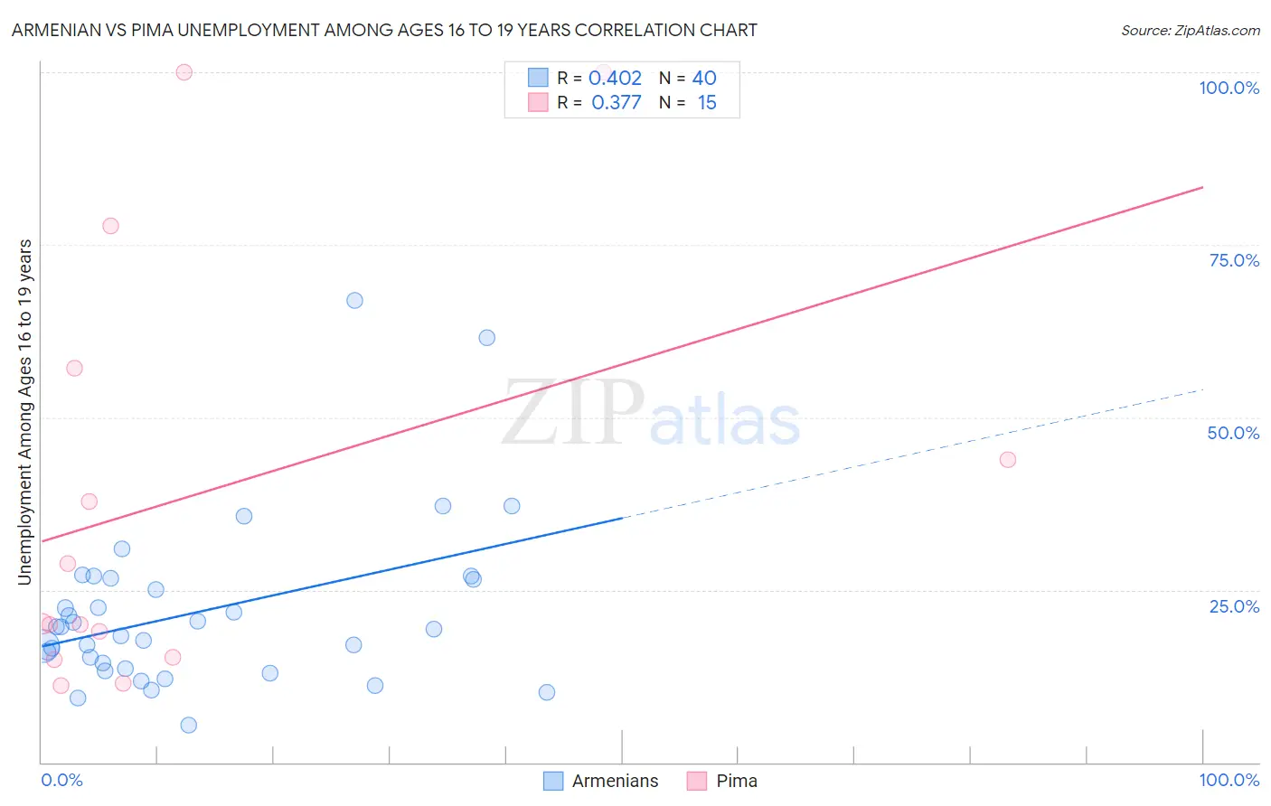 Armenian vs Pima Unemployment Among Ages 16 to 19 years