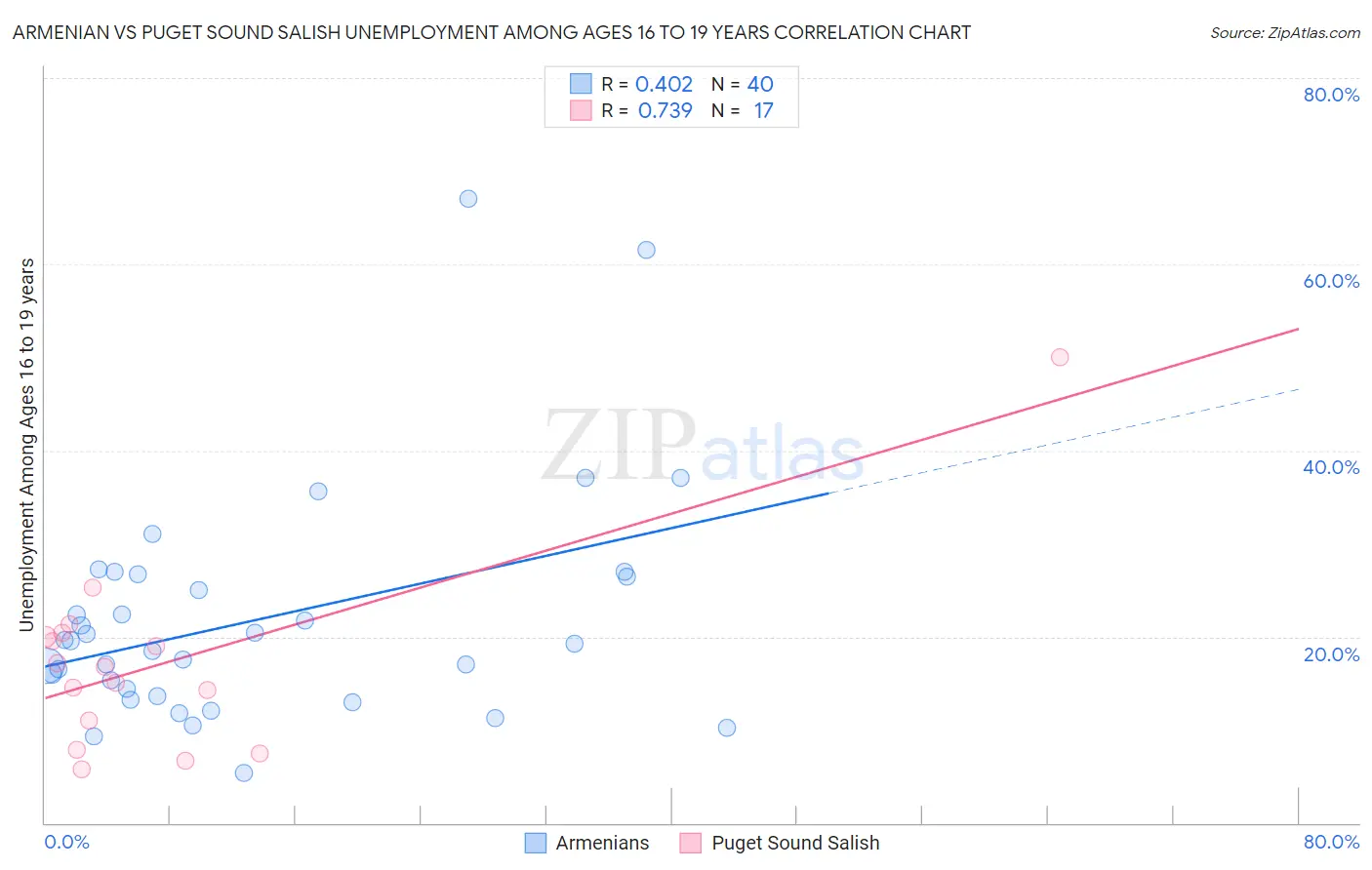 Armenian vs Puget Sound Salish Unemployment Among Ages 16 to 19 years