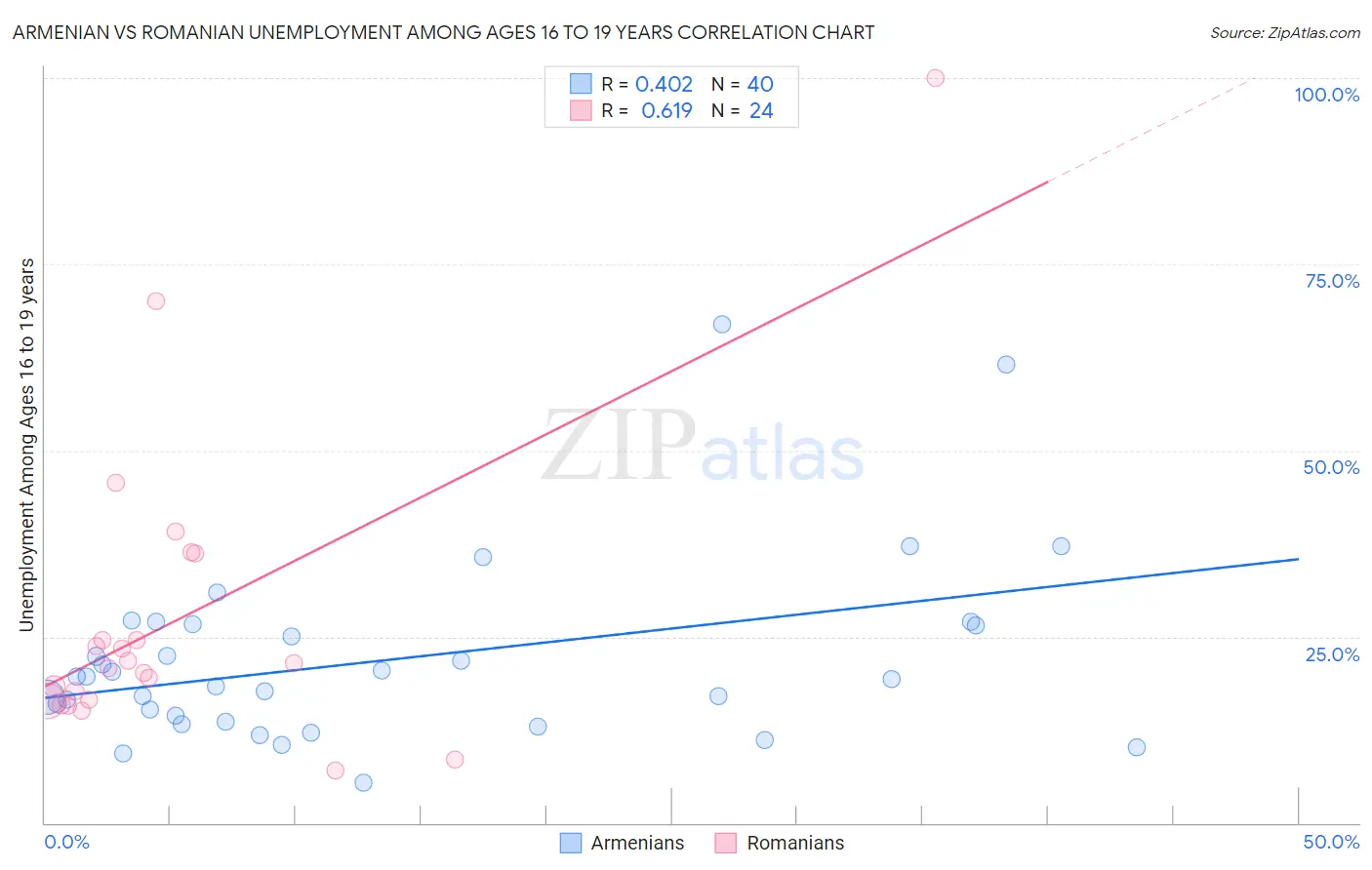 Armenian vs Romanian Unemployment Among Ages 16 to 19 years