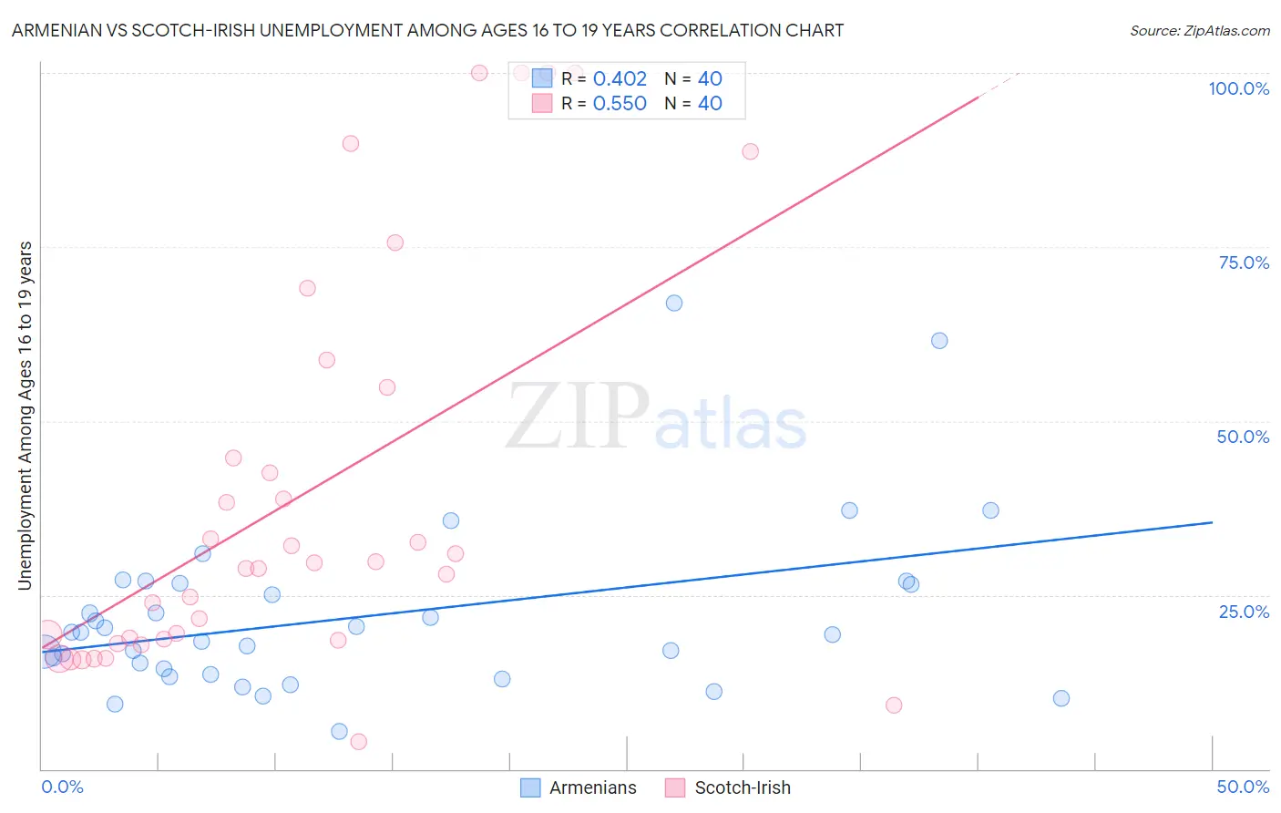 Armenian vs Scotch-Irish Unemployment Among Ages 16 to 19 years