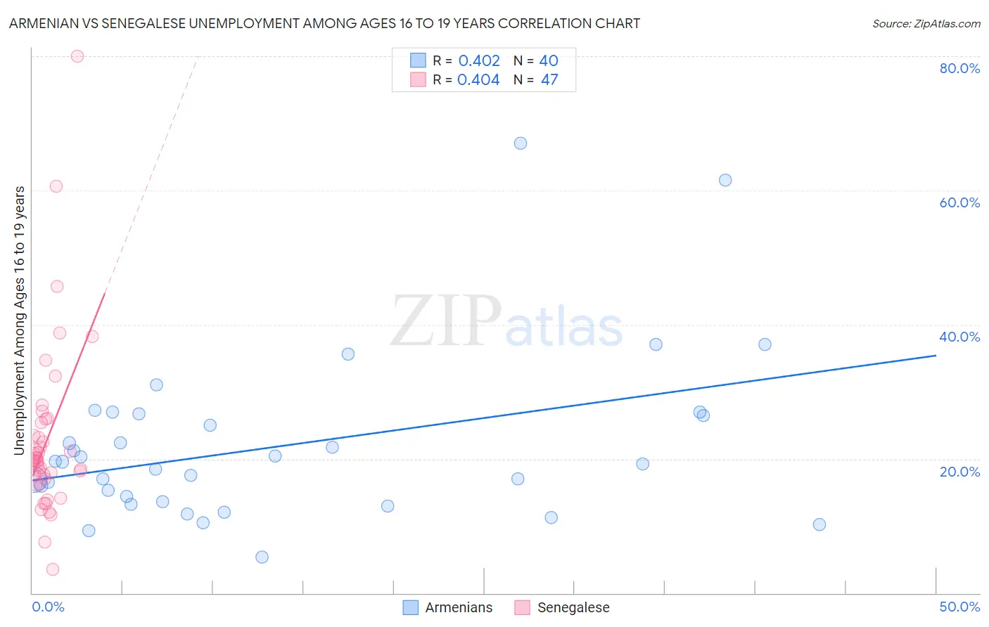 Armenian vs Senegalese Unemployment Among Ages 16 to 19 years