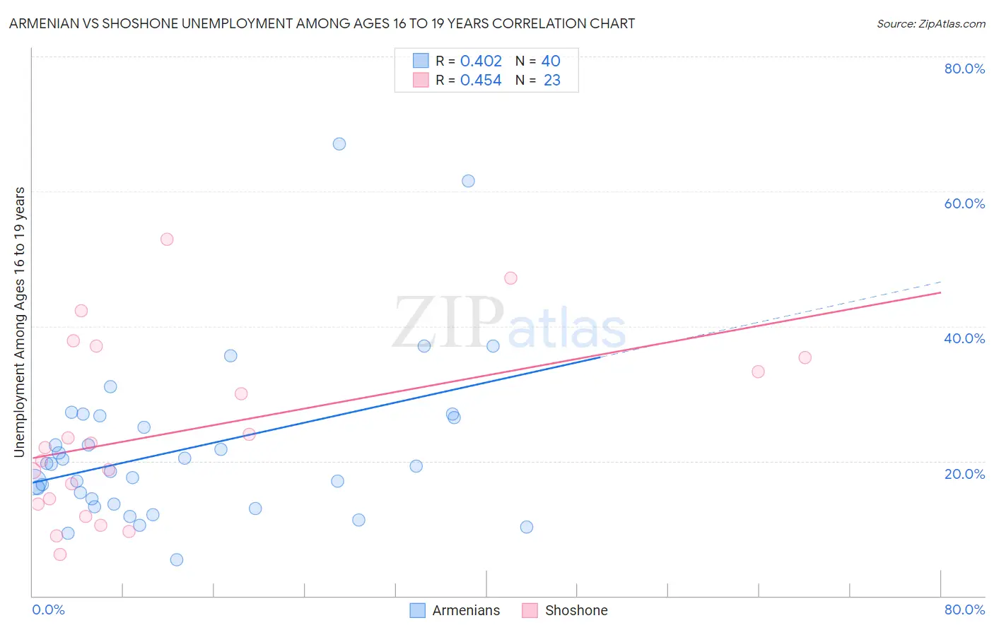 Armenian vs Shoshone Unemployment Among Ages 16 to 19 years