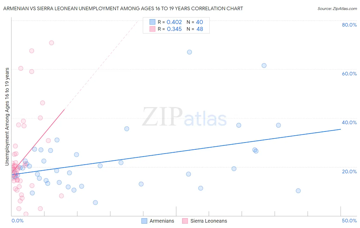 Armenian vs Sierra Leonean Unemployment Among Ages 16 to 19 years