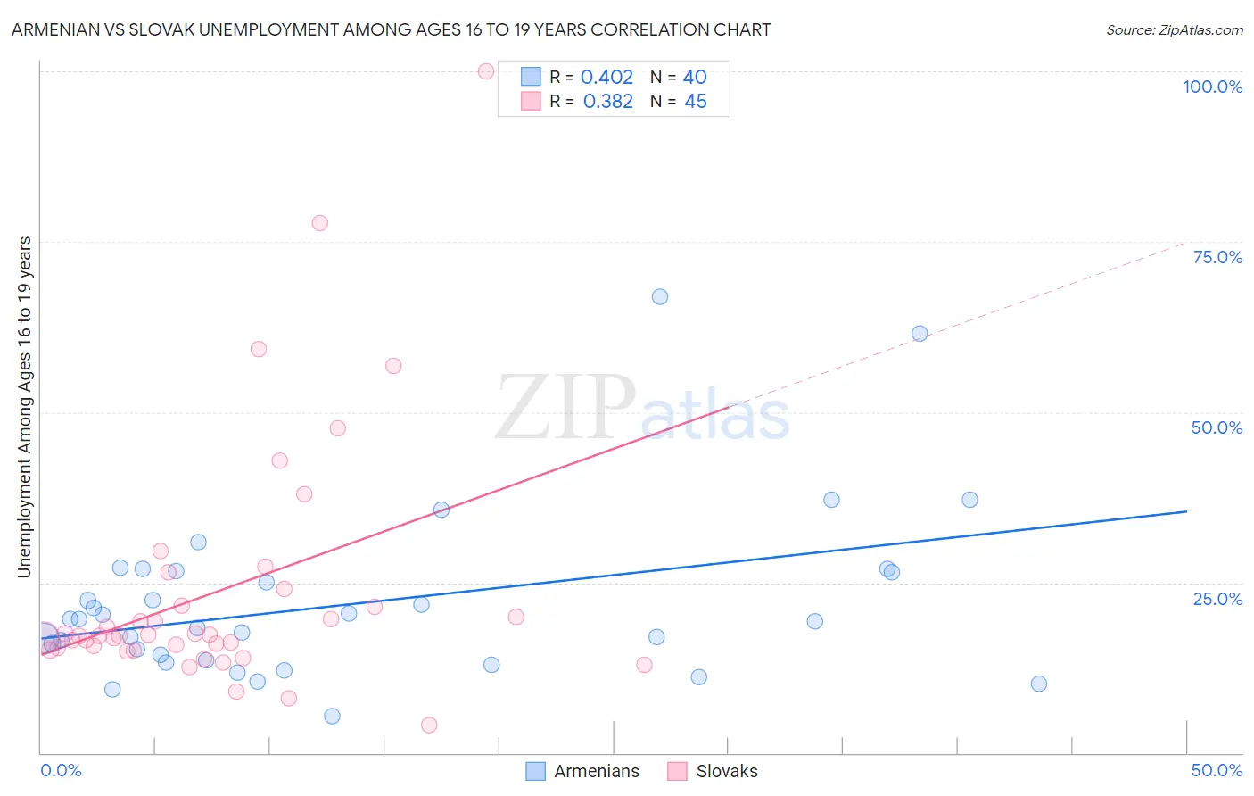 Armenian vs Slovak Unemployment Among Ages 16 to 19 years