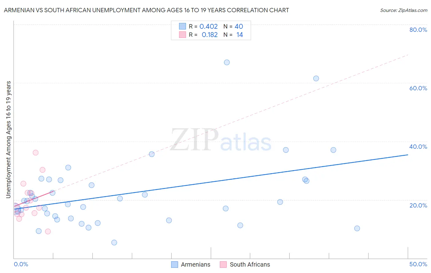 Armenian vs South African Unemployment Among Ages 16 to 19 years