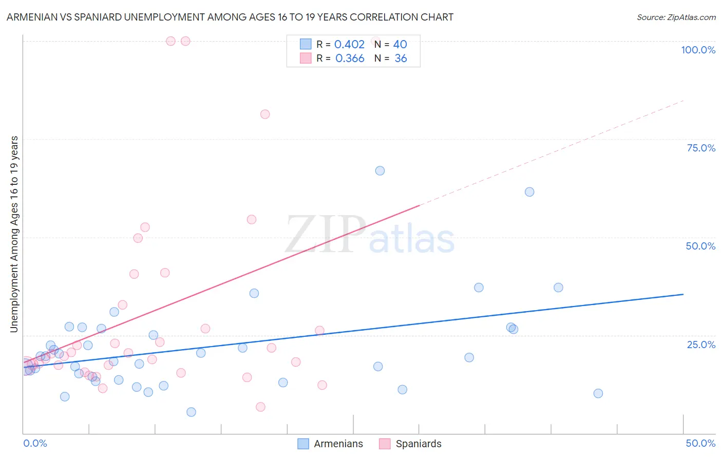 Armenian vs Spaniard Unemployment Among Ages 16 to 19 years