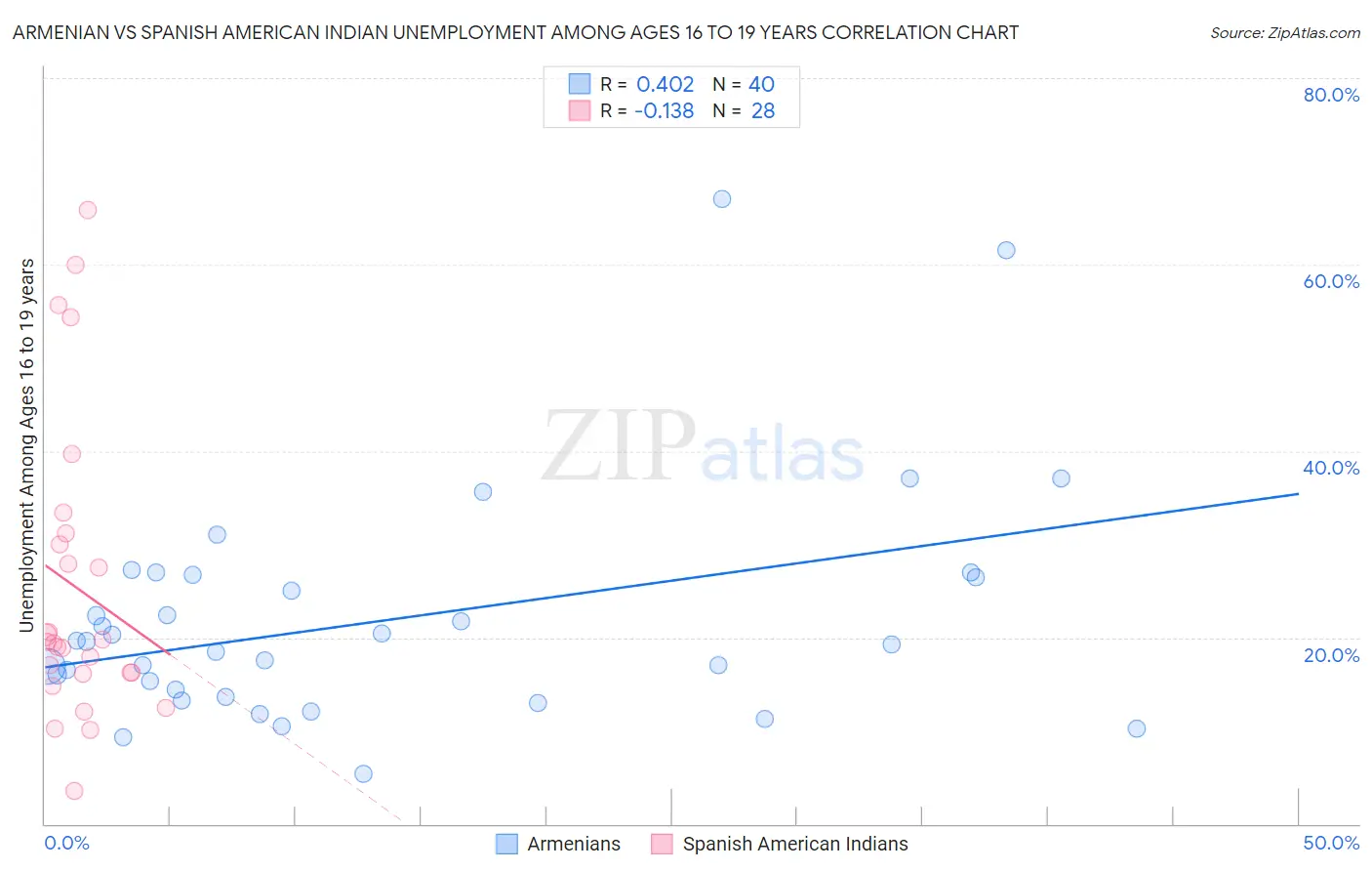 Armenian vs Spanish American Indian Unemployment Among Ages 16 to 19 years