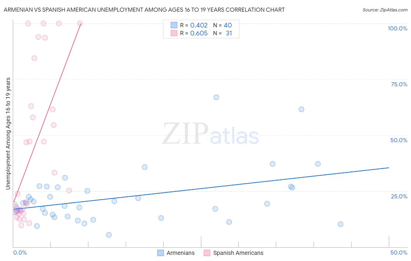 Armenian vs Spanish American Unemployment Among Ages 16 to 19 years