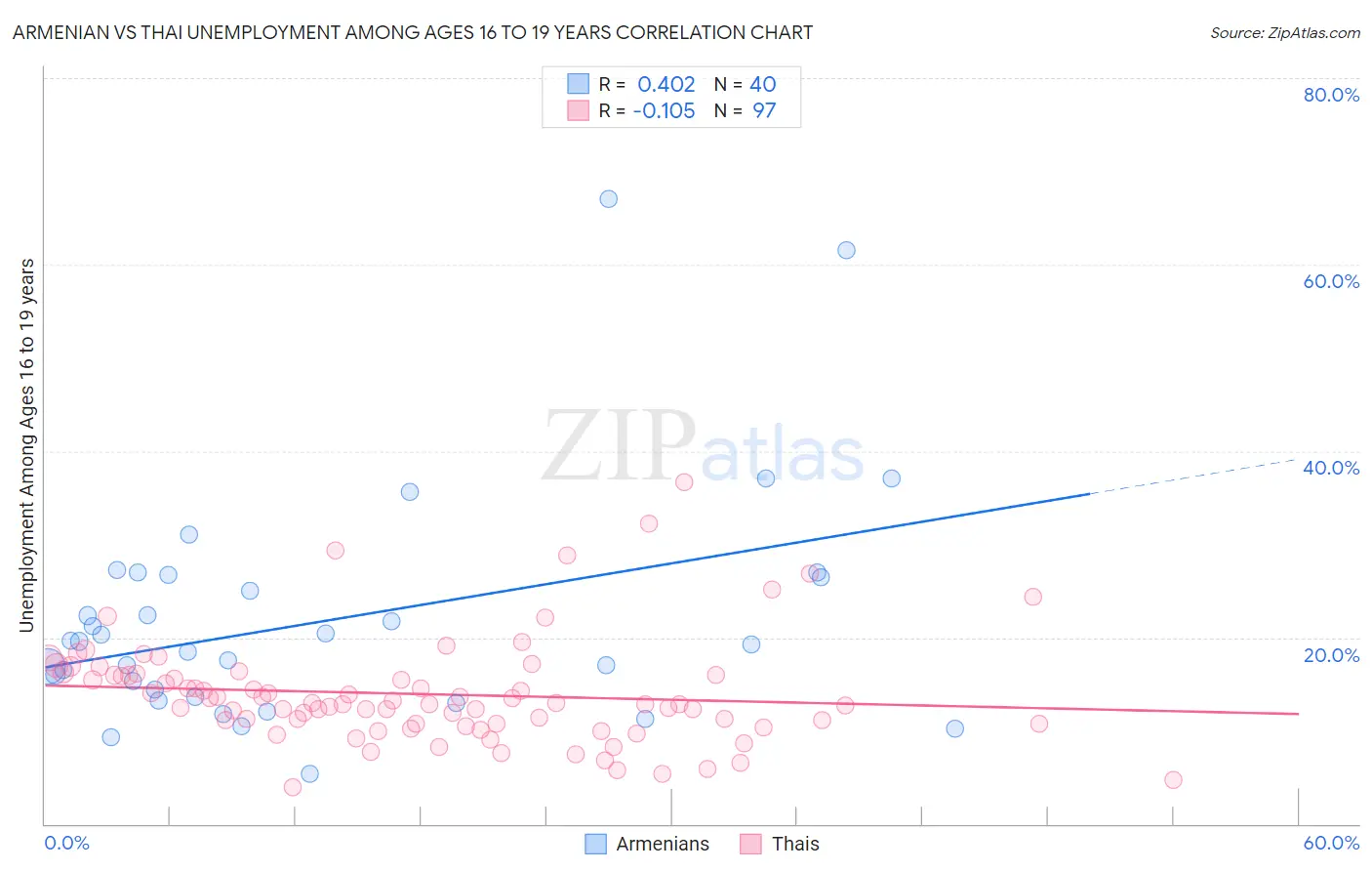 Armenian vs Thai Unemployment Among Ages 16 to 19 years