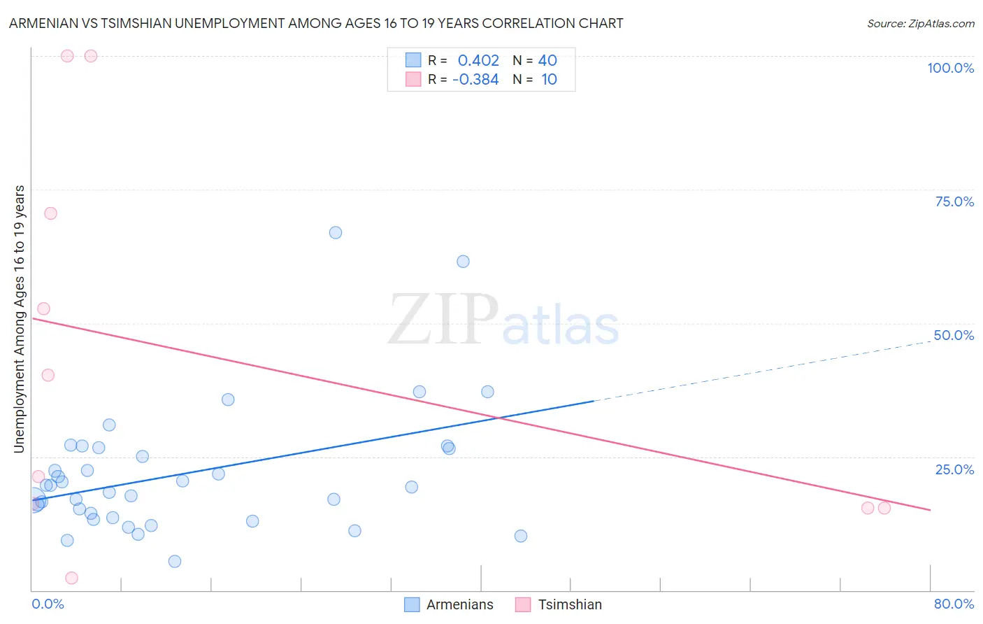 Armenian vs Tsimshian Unemployment Among Ages 16 to 19 years