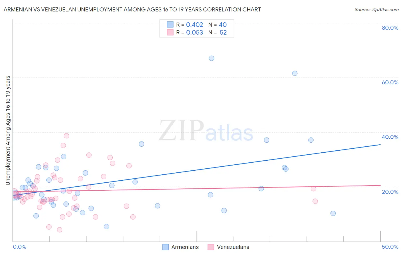 Armenian vs Venezuelan Unemployment Among Ages 16 to 19 years