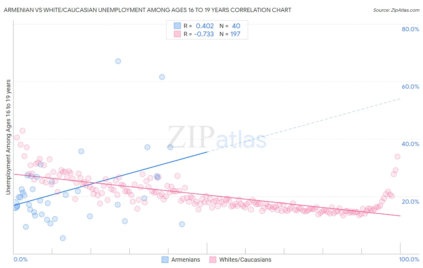 Armenian vs White/Caucasian Unemployment Among Ages 16 to 19 years
