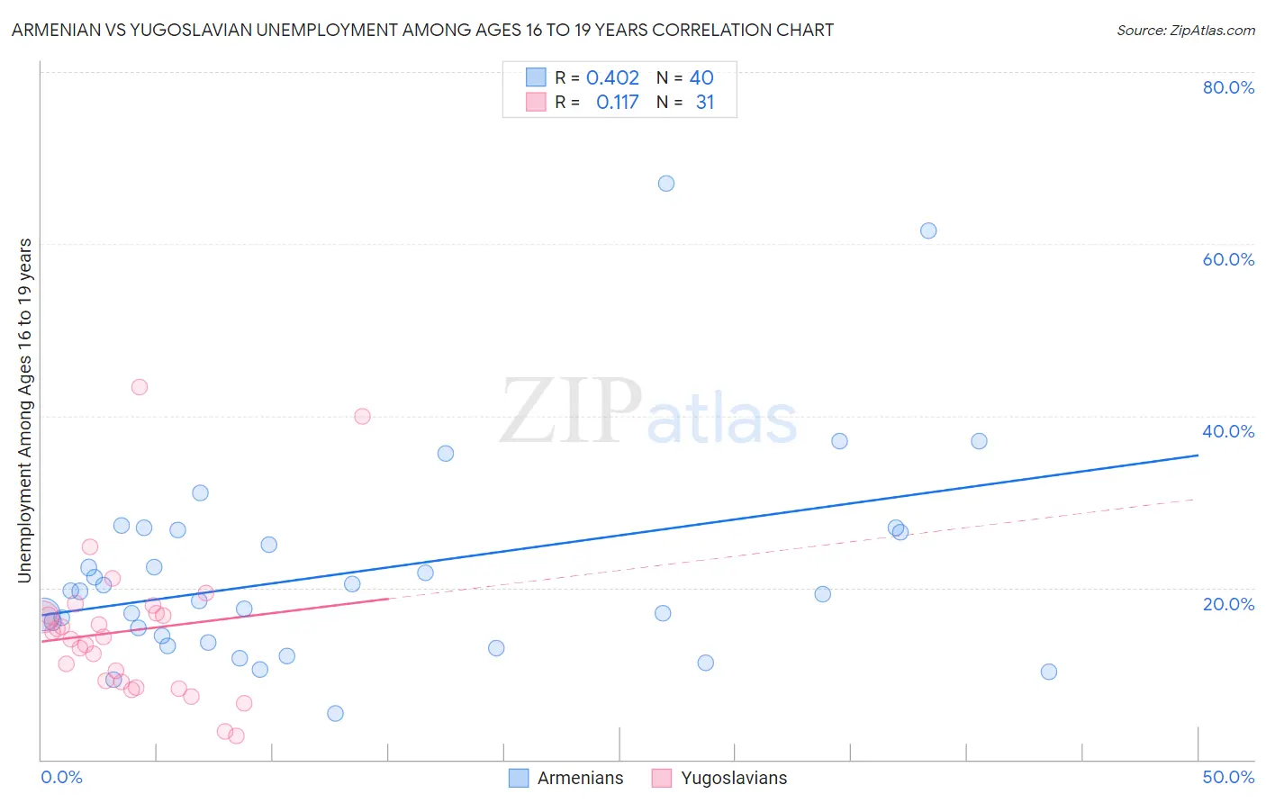 Armenian vs Yugoslavian Unemployment Among Ages 16 to 19 years