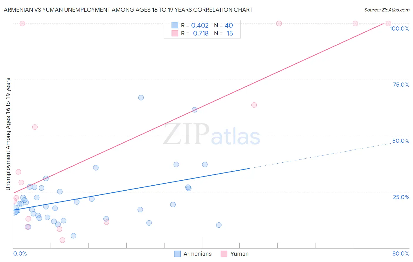 Armenian vs Yuman Unemployment Among Ages 16 to 19 years