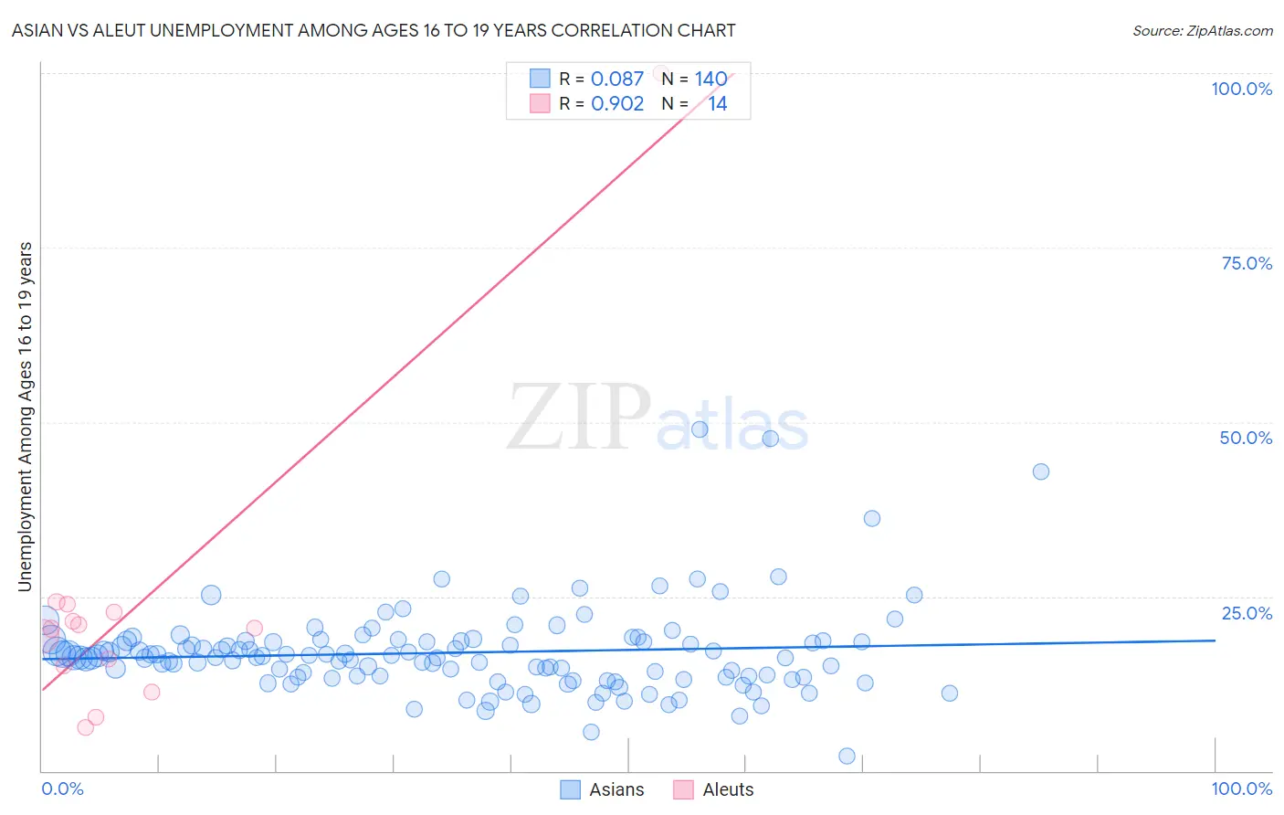 Asian vs Aleut Unemployment Among Ages 16 to 19 years