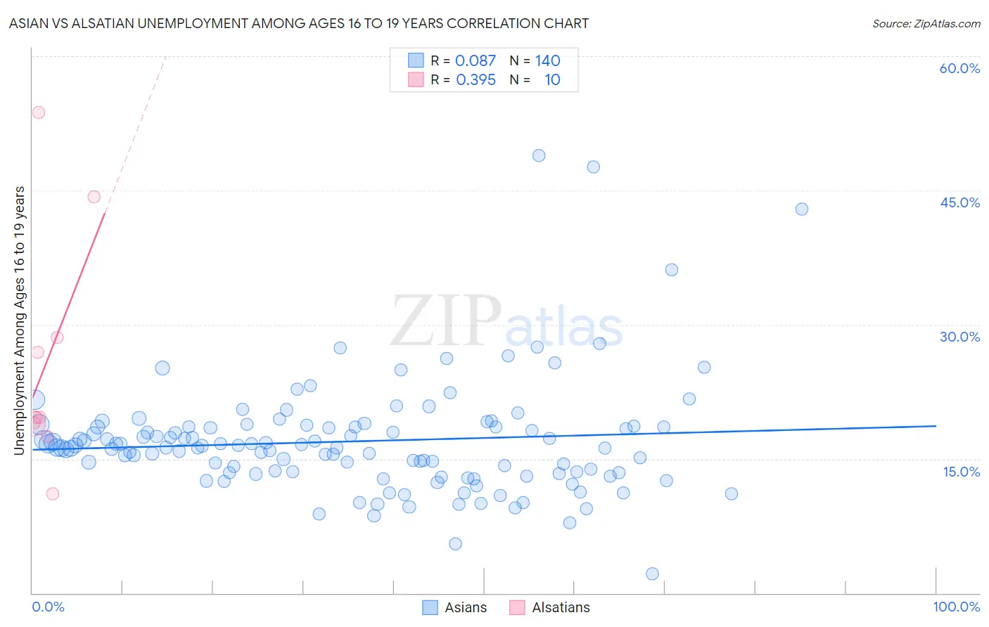 Asian vs Alsatian Unemployment Among Ages 16 to 19 years