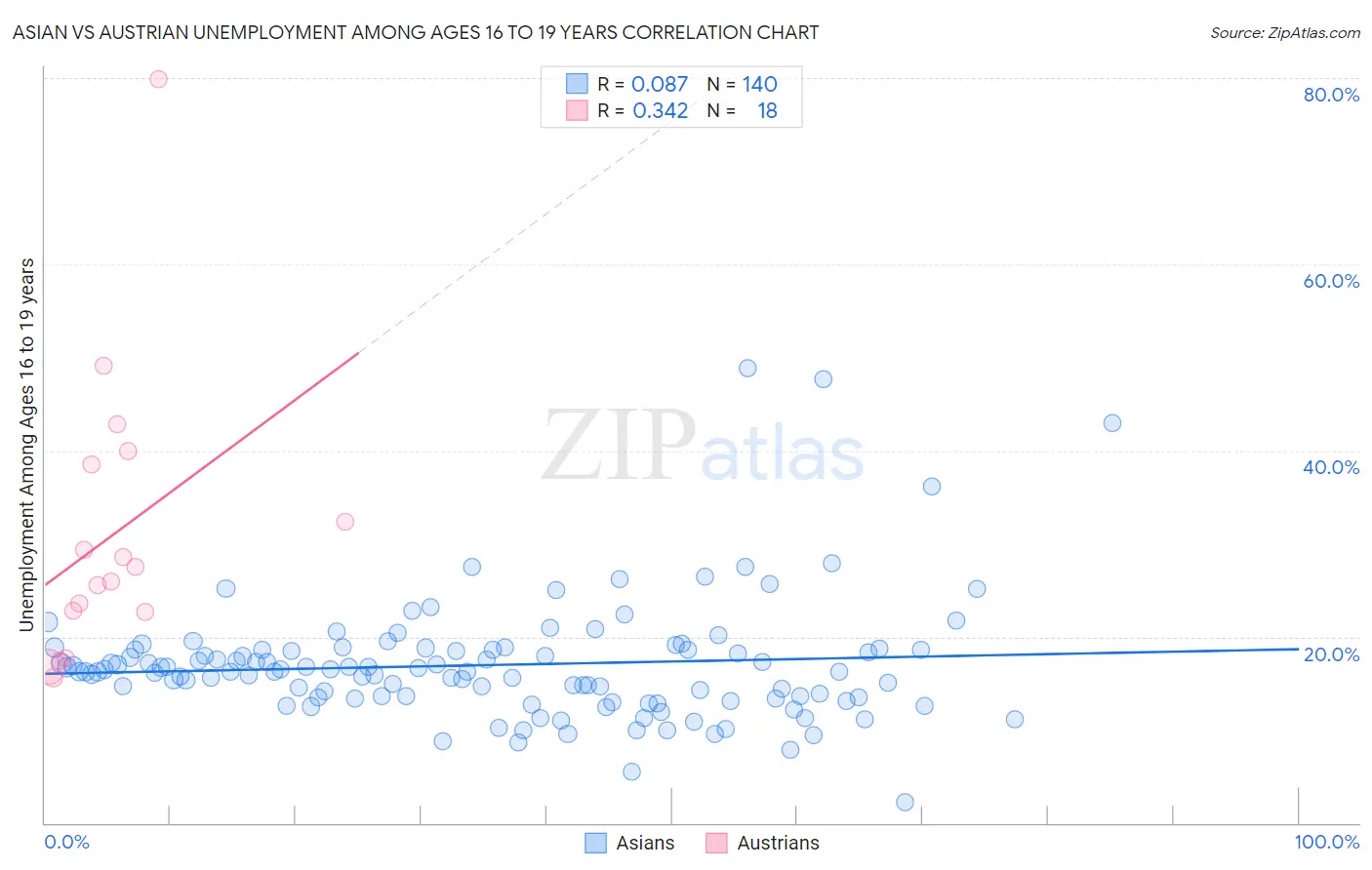 Asian vs Austrian Unemployment Among Ages 16 to 19 years