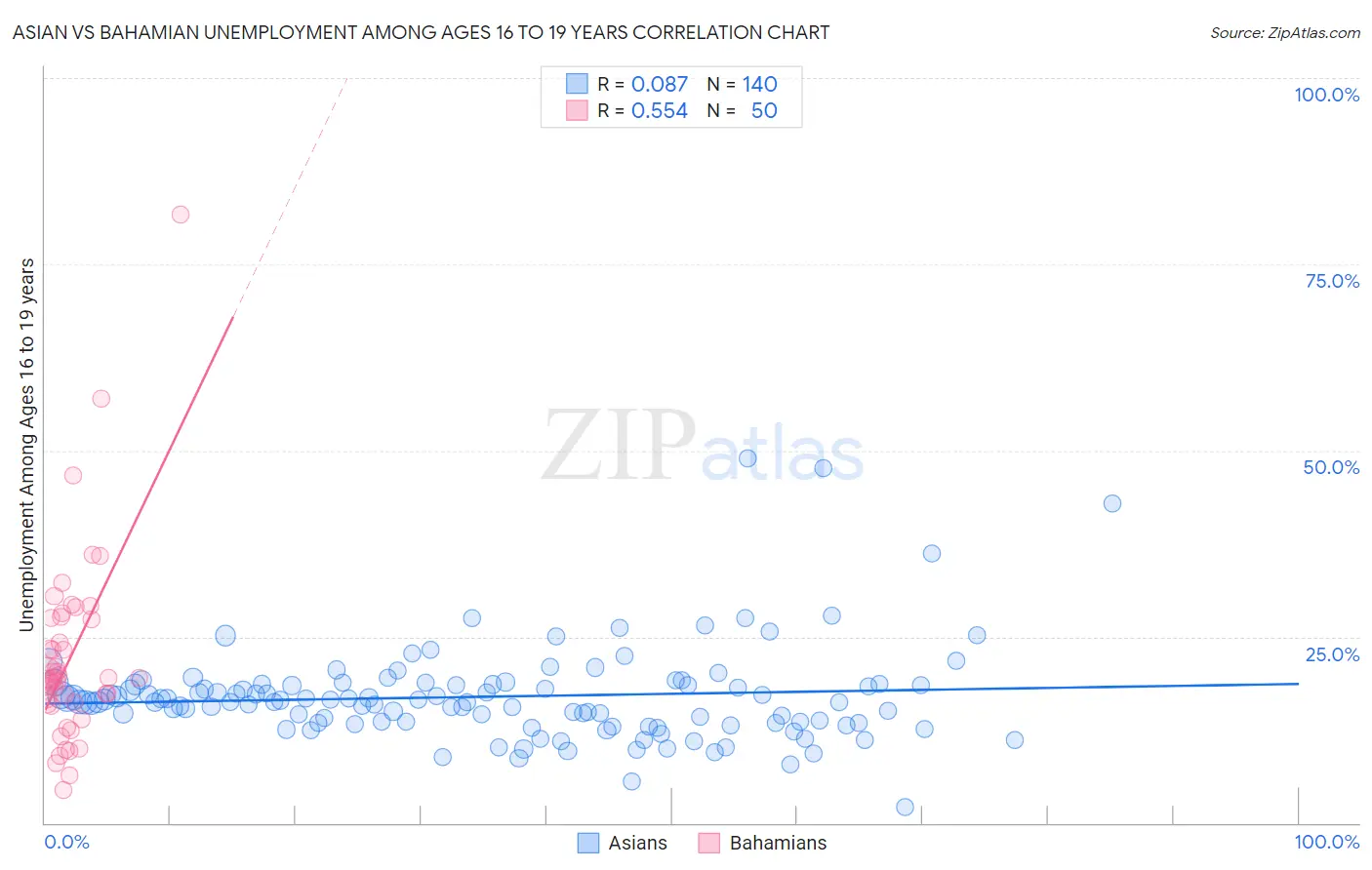 Asian vs Bahamian Unemployment Among Ages 16 to 19 years