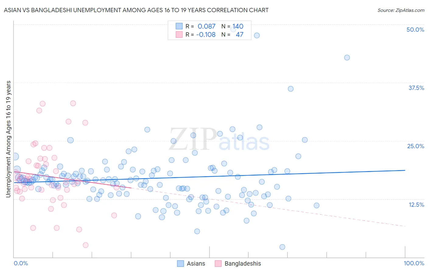 Asian vs Bangladeshi Unemployment Among Ages 16 to 19 years