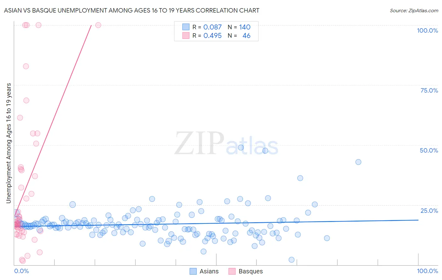 Asian vs Basque Unemployment Among Ages 16 to 19 years
