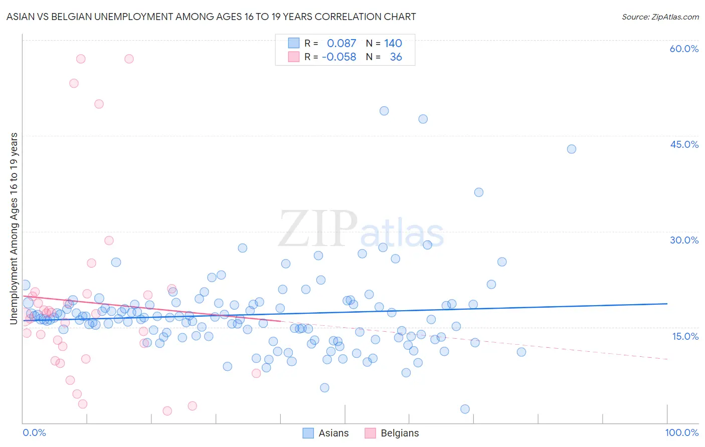 Asian vs Belgian Unemployment Among Ages 16 to 19 years